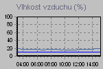 Vlhkost vzduchu