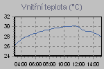 Teplota vnitn