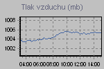 Tlak vzduchu