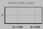 Denn srky za posledn obdob