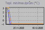 Teplota Min/Max za posledn obdob