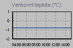 Teplota venkovn