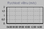 Rychlost vtru